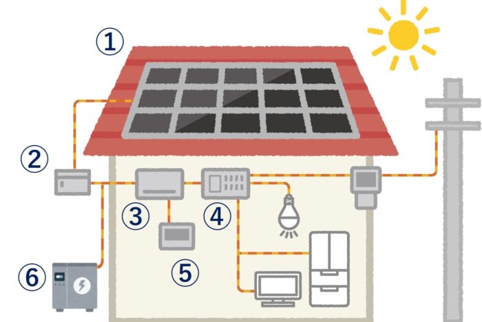 太陽光発電とは 仕組みを知ろう 購入前に学ぶ５つのポイント みんなの太陽光発電